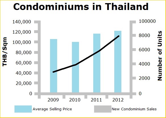 Condominiums in Thailand -- real estate lawyer Phuket